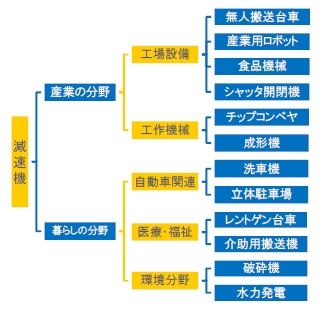 減速機